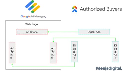 AdSense Hadirkan Authorized Buyers Kontrol Iklan Lebih Transparan