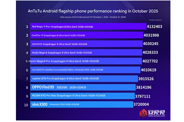 Daftar HP Android Terkencang Kelas Flagship (Teratas)
