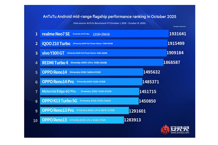 Daftar HP Android Terkencang Kelas Menengah (Mid-Range)